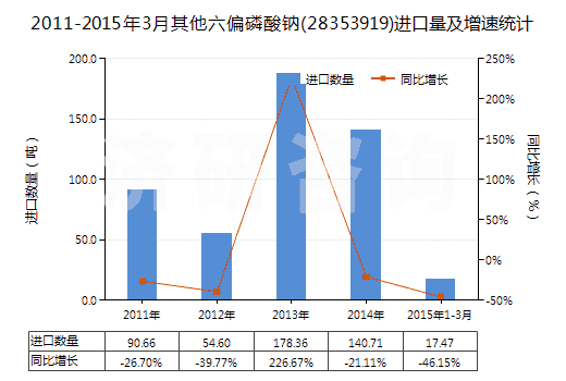 2011-2015年3月其他六偏磷酸鈉(28353919)進(jìn)口量及增速統(tǒng)計(jì)